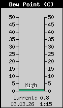 Current Outside Dewpoint