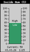 InsideHumidity
